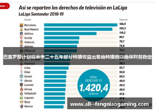巴塞罗那计划将未来二十五年部分转播收益出售给转播商以确保财务稳定